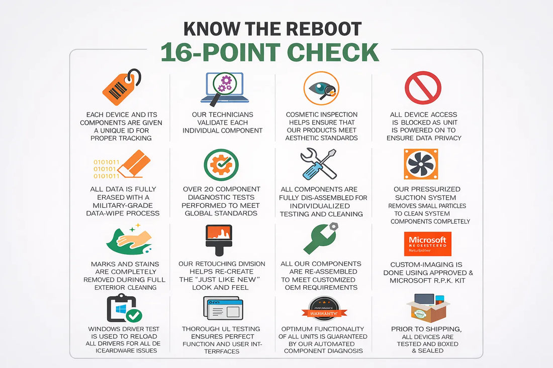 Reboot 16-Point Check infographic – complete refurbished laptop certification process including data wipe, diagnostics, and Microsoft-approved imaging in India